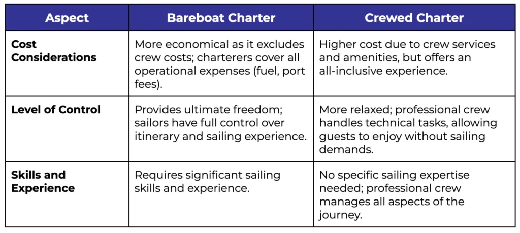 Bareboat Charter vs Crewed Charter