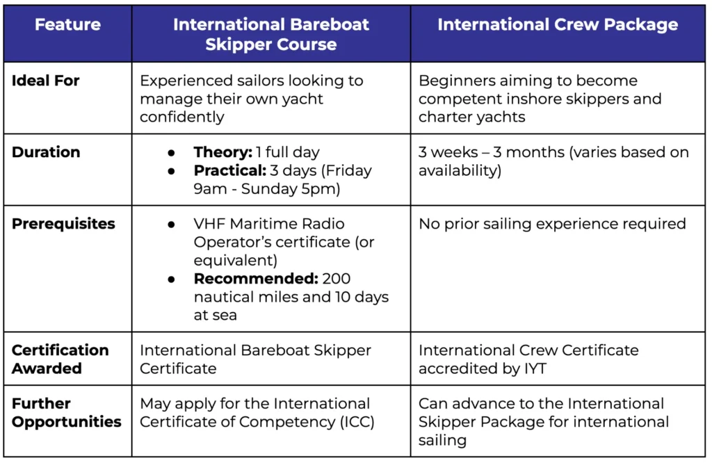 International Bareboat Skipper Course vs Crew Package