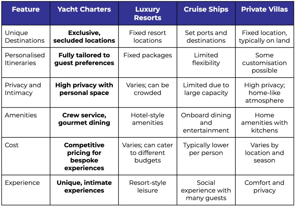 Are Yacht Charters Worth It